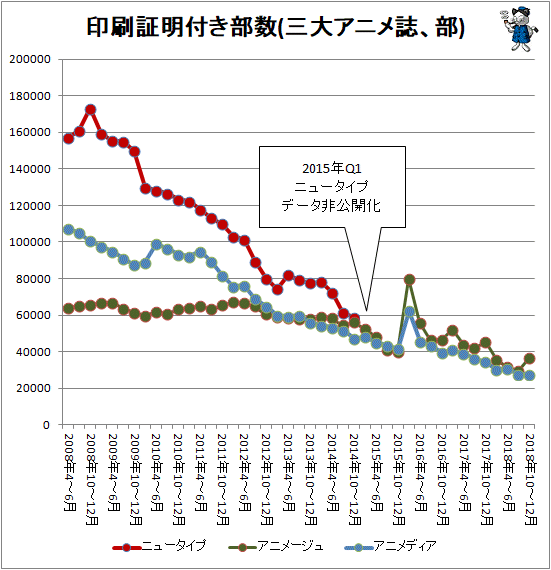 ↑ 印刷証明付き部数(三大アニメ誌、部)