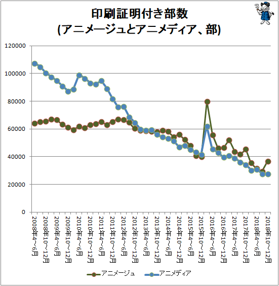 ↑ 印刷証明付き部数(アニメージュとアニメディア、部)