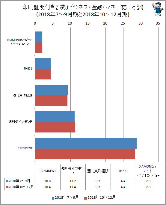 ↑ 印刷証明付き部数(ビジネス・金融・マネー誌、万部)(2018年4-6月期と2018年7-9月期)