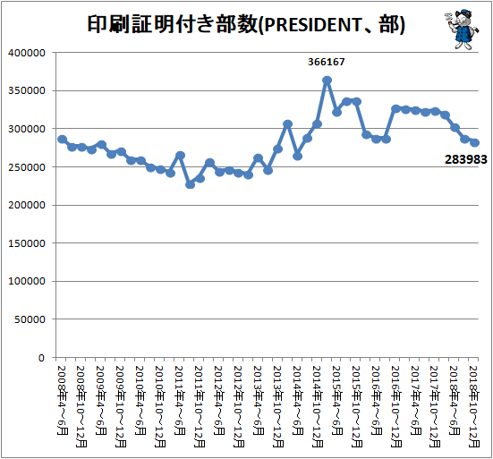 ↑ 印刷証明付き部数(PRESIDENT、部)