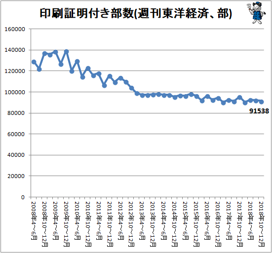 ↑ 印刷証明付き部数(週刊東洋経済、部)