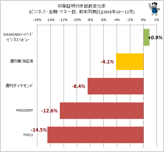 ↑ 印刷証明付き部数変化率(ビジネス・金融・マネー誌、前年同期比)(2018年10-12月)