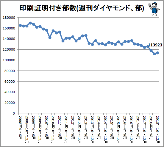 ↑ 印刷証明付き部数(週刊ダイヤモンド、部)