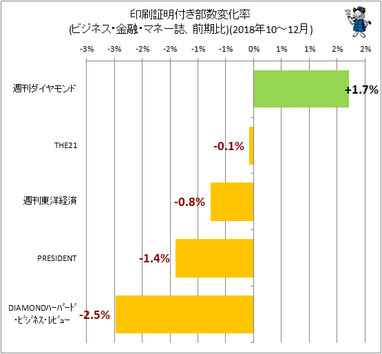 ↑ 印刷証明付き部数変化率(ビジネス・金融・マネー誌、前期比)(2018年10-12月)