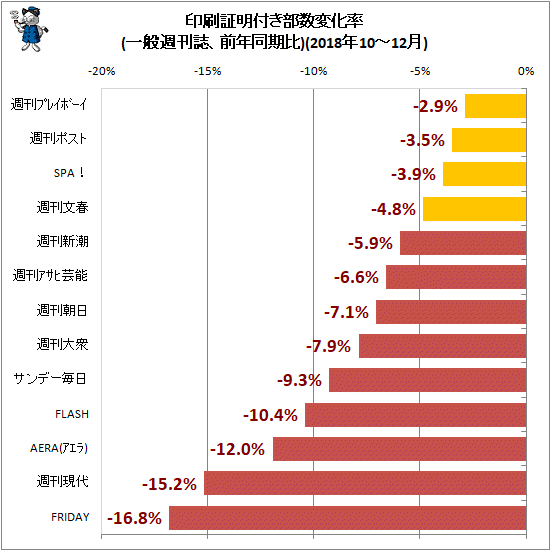 ↑ 印刷証明付き部数変化率(一般週刊誌、前年同期比)(2018年10-12月)