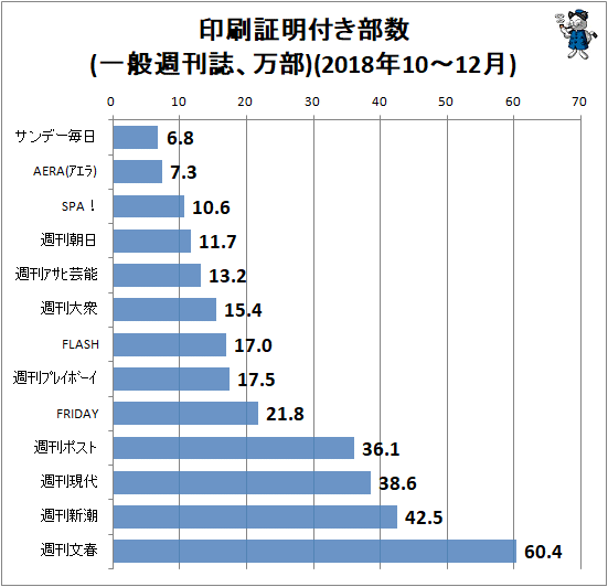 ↑ 印刷証明付き部数(一般週刊誌、万部)(2018年10-12月)
