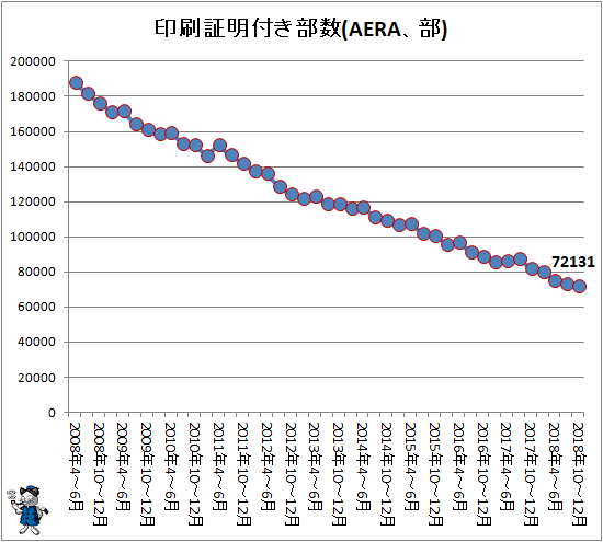 ↑ 印刷証明付き部数(AERA、部)