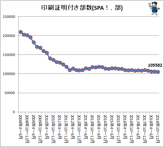 ↑ 印刷証明付き部数(SPA!、部)