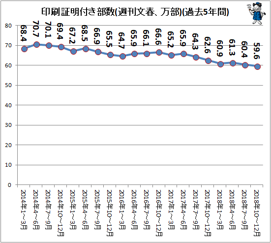 ↑ 印刷証明付き部数(週刊文春、万部)(過去5年間)