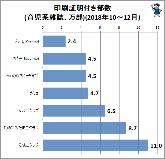 ↑ 印刷証明付き部数(育児系雑誌、万部)(2018年10-12月)