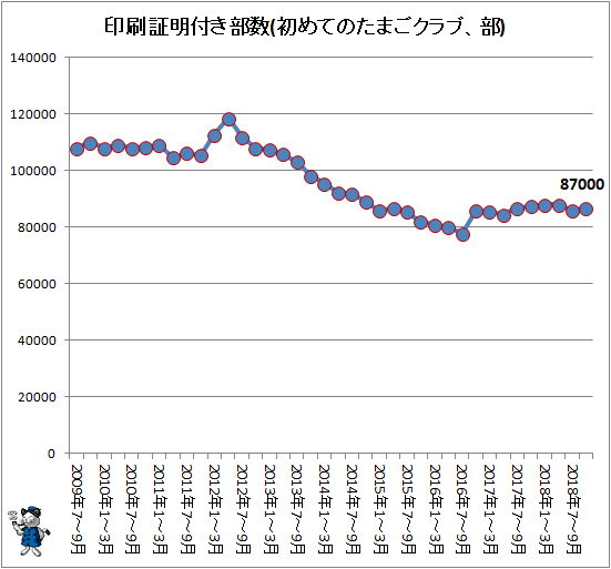 ↑ 印刷証明付き部数(初めてのたまごクラブ、部)