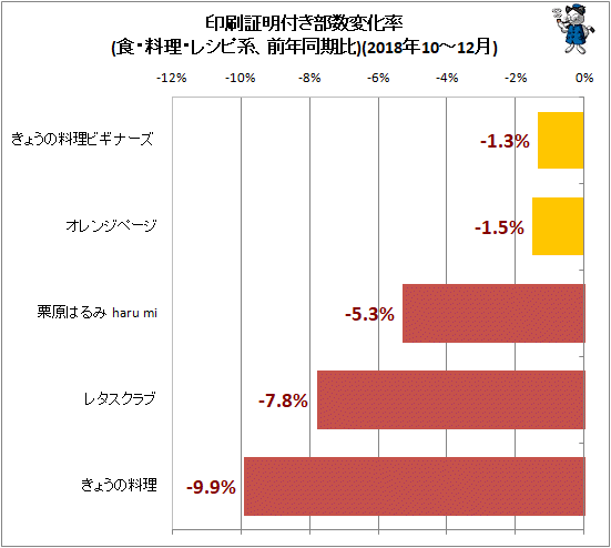 ↑ 印刷証明付き部数変化率(食・料理・レシピ系、前年同期比)(2018年10-12月)