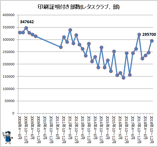 ↑ 印刷証明付き部数(レタスクラブ、部)