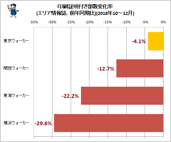 ↑ 印刷証明付き部数変化率(エリア情報誌、前年同期比)(2018年10-12月)