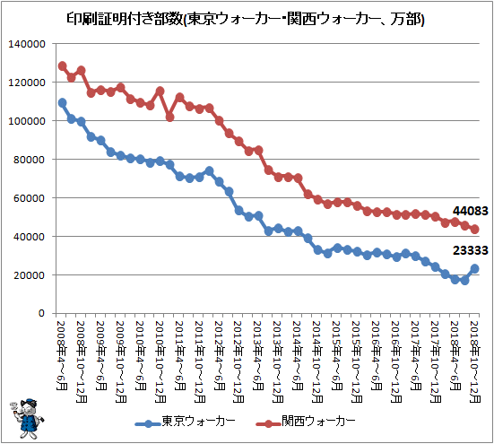 ↑ 印刷証明付き部数(東京ウォーカー・関西ウォーカー、万部)