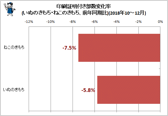↑ 印刷証明付き部数変化率(いぬのきもち・ねこのきもち、前年同期比)(2018年10-12月)