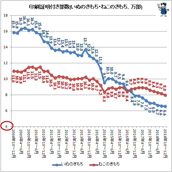 ↑ 印刷証明付き部数(いぬのきもち・ねこのきもち、万部)
