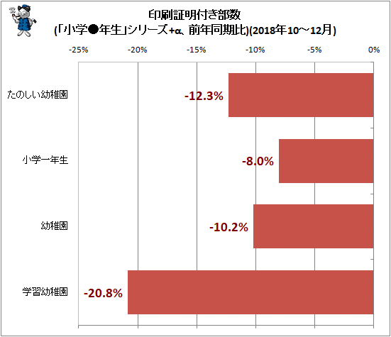 ↑ 印刷証明付き部数(「小学●年生」シリーズ+α、前年同期比)(2018年10-12月)