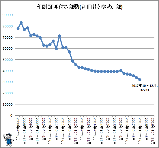 ↑ 印刷証明付き部数(別冊花とゆめ、部)