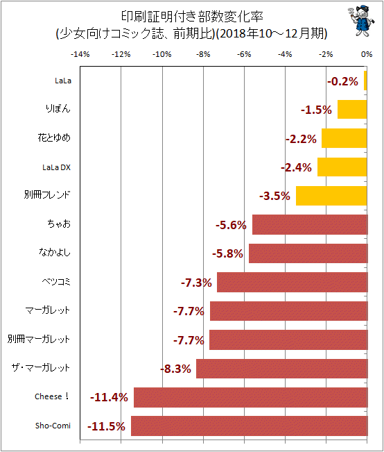 ↑ 印刷証明付き部数変化率(少女向けコミック誌、前期比)(2018年10-12月期)