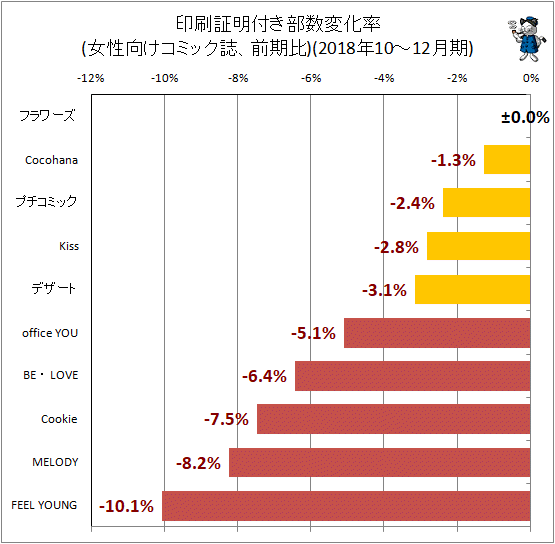↑ 印刷証明付き部数変化率(女性向けコミック誌、前期比)(2018年10-12月期)