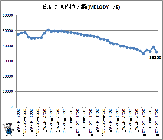 ↑ 印刷証明付き部数(MELODY、部)