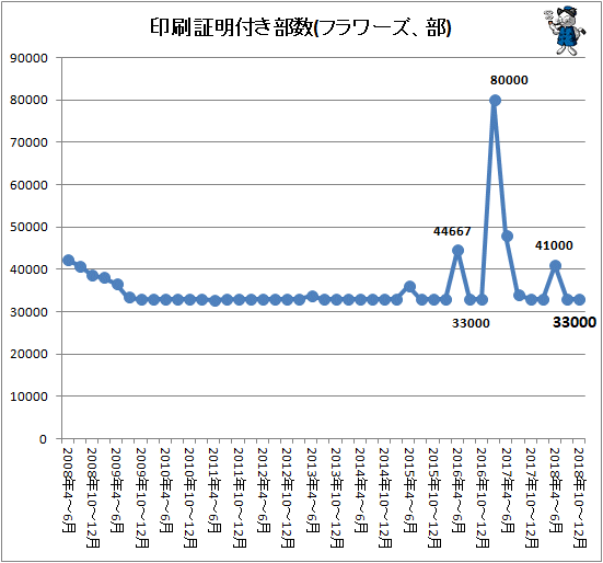 ↑ 印刷証明付き部数(フラワーズ、部)