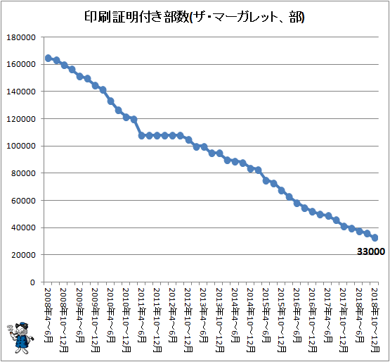 ↑ 印刷証明付き部数(ザ・マーガレット、部)