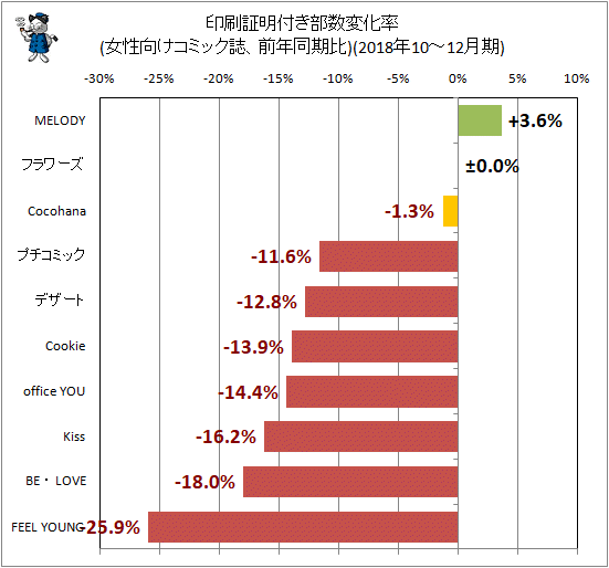 ↑ 印刷証明付き部数変化率(女性向けコミック誌、前年同期比)(2018年10-12月期)