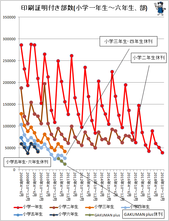 ↑ 印刷証明付き部数(小学一年生-六年生、部)