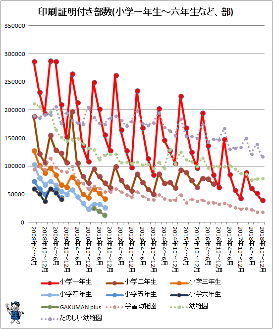 ↑ 印刷証明付き部数(小学一年生-六年生など、部)