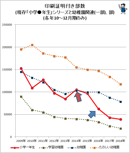↑ 印刷証明付き部数(現存「小学●年生」シリーズと幼稚園関連(一部)、部)(各年10-12月期のみ)
