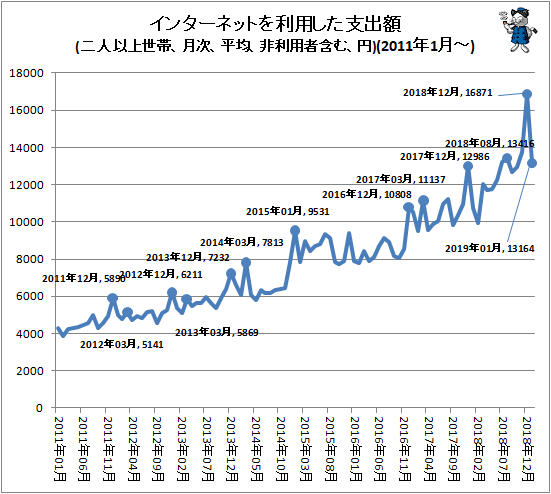 ↑ インターネットを利用した支出額(二人以上世帯、月次、平均、非利用者含む、円)(2011年1月-)