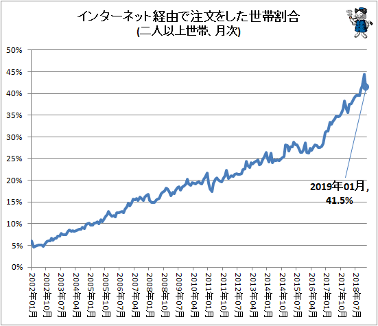 ↑ インターネット経由で注文をした世帯割合(二人以上世帯、月次)