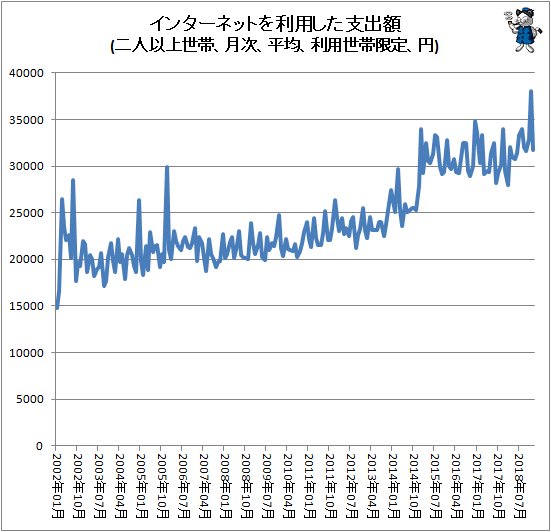 ↑ インターネットを利用した支出額(二人以上世帯、月次、平均、利用世帯限定、円)