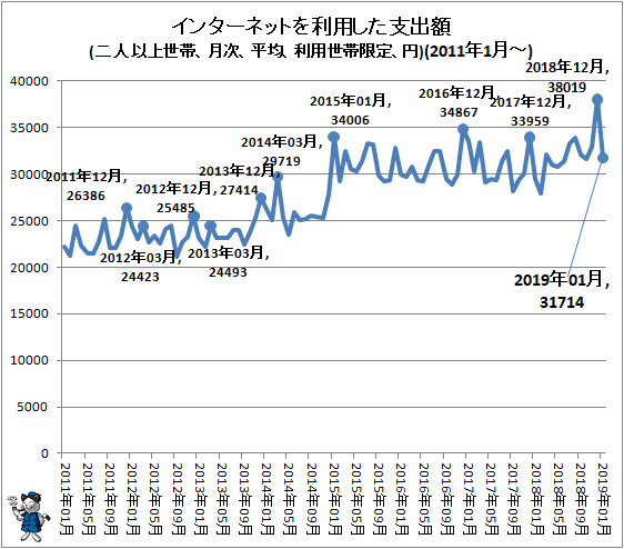 ↑ インターネットを利用した支出額(二人以上世帯、月次、平均、利用世帯限定、円)(2011年1月-)