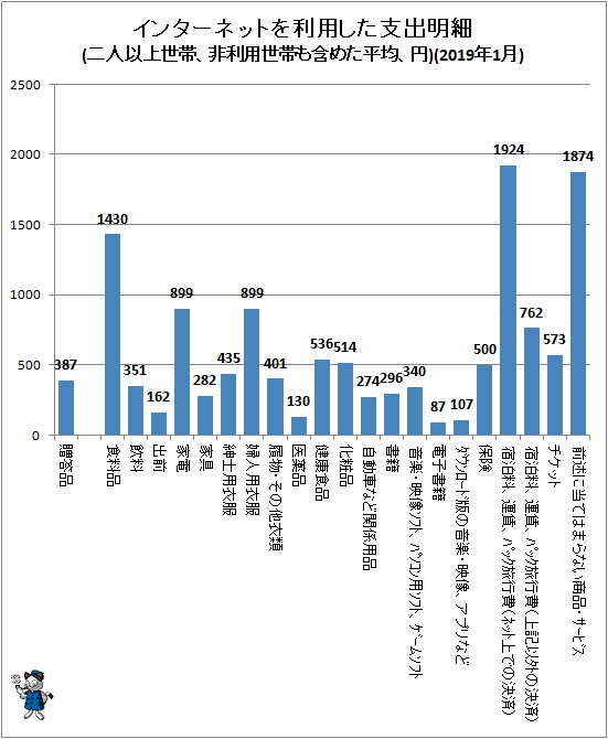 ↑ インターネットを利用した支出明細(二人以上世帯、非利用世帯も含めた平均、円)(2019年1月)