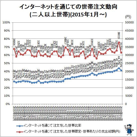 ↑ インターネットを通じての世帯注文動向(二人以上世帯)(2015年1月-)