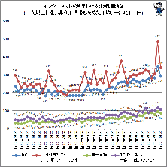 ↑ インターネットを利用した支出明細動向(二人以上世帯、非利用世帯も含めた平均、一部項目、円)