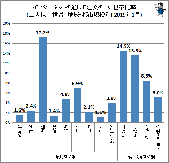 ↑ 地域・都市規模別インターネットを通じて注文をした世帯比率(二人以上世帯)(2019年1月)
