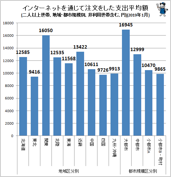 ↑ 地域・都市規模別インターネットを通じて注文をした支出平均額(二人以上世帯、非利用世帯含む、円)(2019年1月)