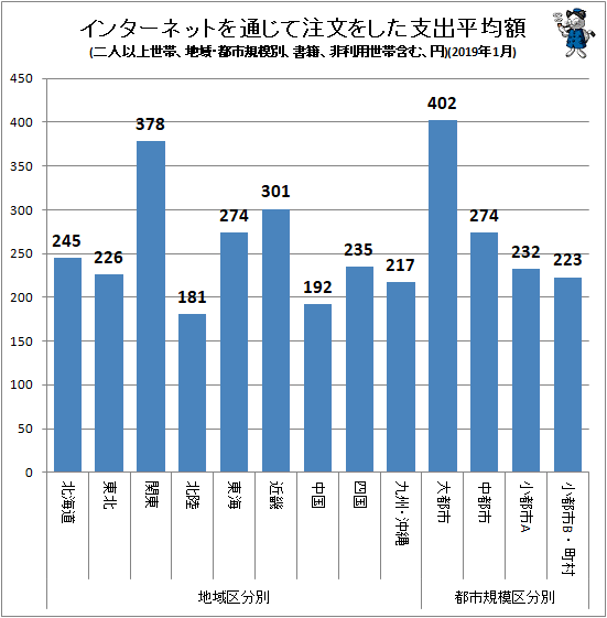 ↑ インターネットを通じて注文をした支出平均額(地域・都市規模別、二人以上世帯、書籍、非利用世帯含む、円)(2019年1月)