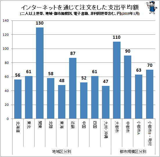 ↑ インターネットを通じて注文をした支出平均額(地域・都市規模別、二人以上世帯、電子書籍、非利用世帯含む、円)(2019年1月)