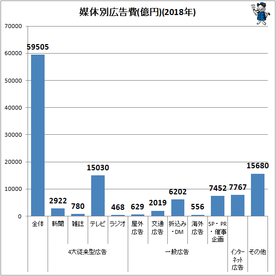 ↑ 媒体別広告費(億円)(2018年)