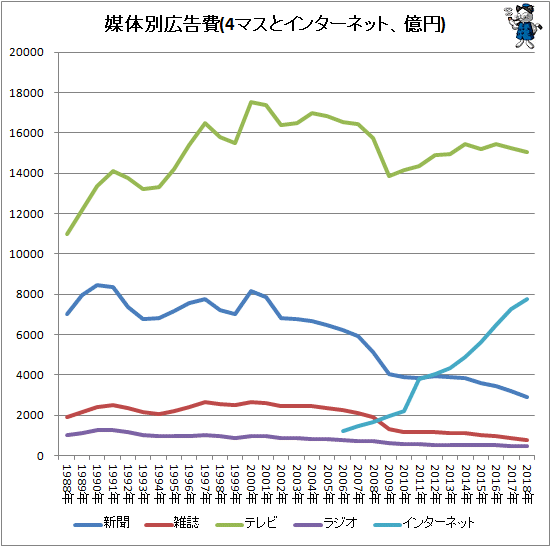 ↑ 媒体別広告費(4マスとインターネット、億円)