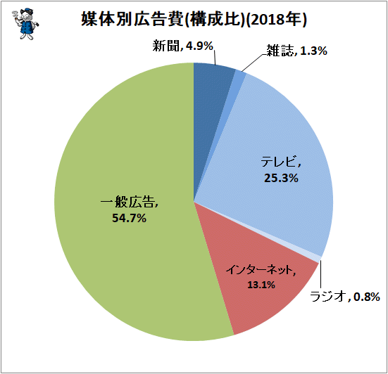 ↑ 媒体別広告費(構成比)(2018年)