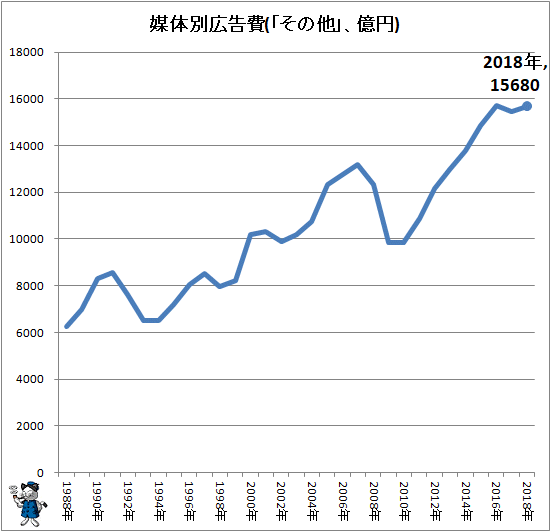 ↑ 媒体別広告費(「その他」、億円)