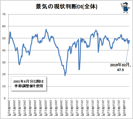 ↑ 景気の現状判断DI(全体)