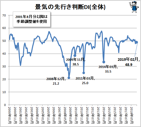 ↑ 景気の先行き判断DI(全体)