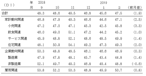 ↑ 景気の現状判断DI(-2019年2月)
